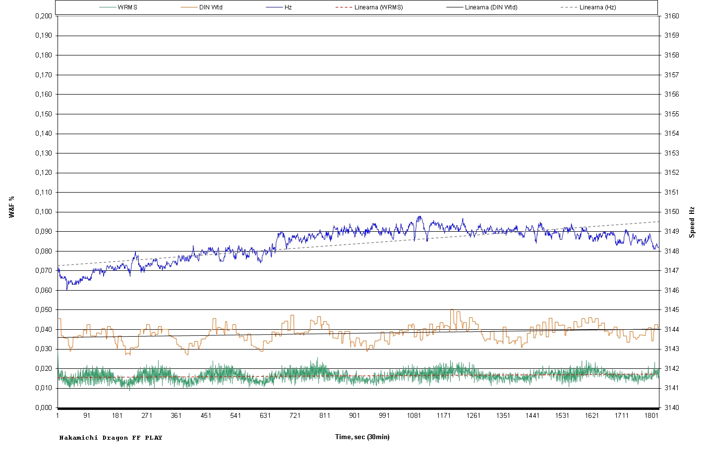 Nakamichi Dragon - wow and flutter test after service